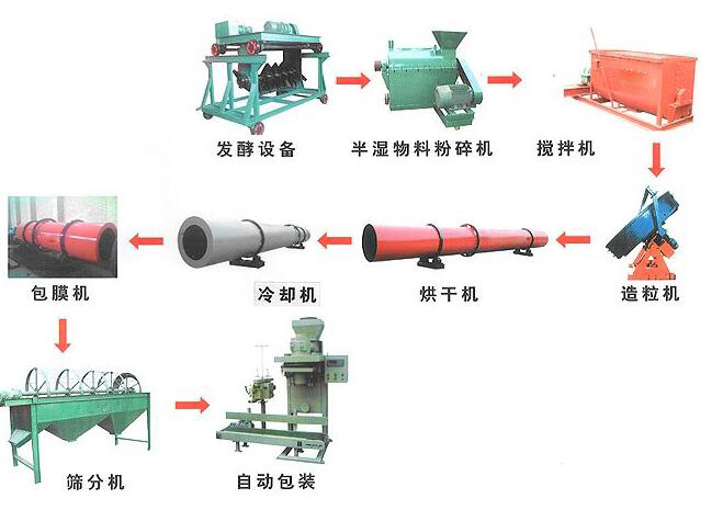 雞糞有機肥生產(chǎn)線如何處理雞糞？