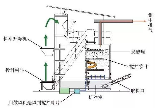 發(fā)酵罐結(jié)構