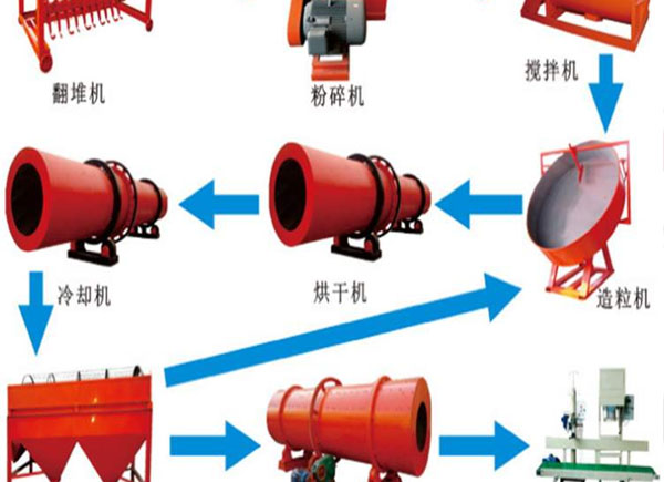 小型有機肥生產(chǎn)線設備