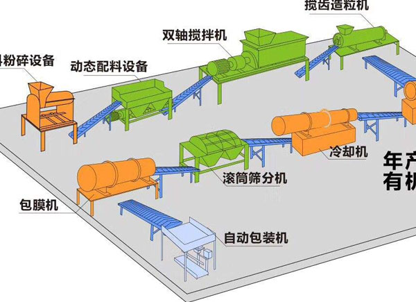 雞糞怎么發(fā)酵成有機(jī)肥？